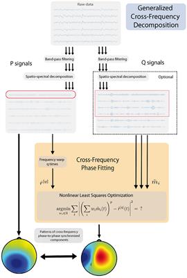 Generalized Cross-Frequency Decomposition: A Method for the Extraction of Neuronal Components Coupled at Different Frequencies